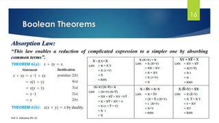 Boolean Theorems
Prof. K. Adisesha (Ph. D)
Absorption Law:
“This law enables a reduction of complicated expression to a simpler one by absorbing
common terms”.
16
 