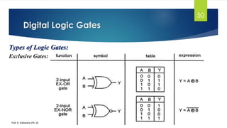 Types of Logic Gates:
Exclusive Gates:
Digital Logic Gates
Prof. K. Adisesha (Ph. D)
50
 