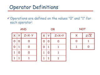 Pos Boolean Boolean Algebra SOP POS_Computer Architecture.pdf