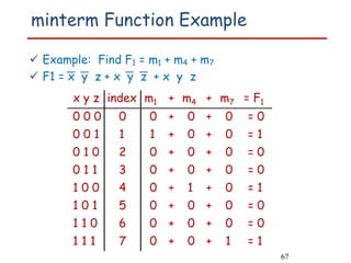 Boolean Algebra SOP POS_Computer Architecture.pdf