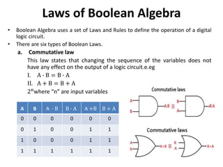 Laws of Boolean Algebra
• Boolean Algebra uses a set of Laws and Rules to define the operation of a digital
logic circuit.
• There are six types of Boolean Laws.
a. Commutative law
This law states that changing the sequence of the variables does not
have any effect on the output of a logic circuit.e.eg
I. A ∙ B = B ∙ A
II. A + B = B + A
2n
where “n” are input variables
A B A ∙ B B ∙ A A +B B + A
0 0 0 0 0 0
0 1 0 0 1 1
1 0 0 0 1 1
1 1 1 1 1 1
 