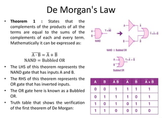 De Morgan's Law
• Theorem 1 : States that the
complements of the products of all the
terms are equal to the sums of the
complements of each and every term.
Mathematically it can be expressed as:
A ∙ B = A + B
NAND = Bubbled OR
• The LHS of this theorem represents the
NAND gate that has inputs A and B.
• The RHS of this theorem represents the
OR gate that has inverted inputs.
• The OR gate here is known as a Bubbled
OR.
• Truth table that shows the verification
of the first theorem of De Morgan:
 