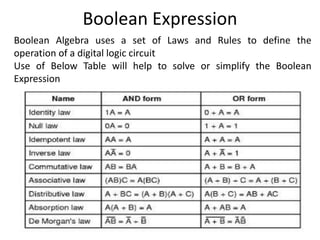 Boolean Aljabra.pptx of dld and computer | PPTX