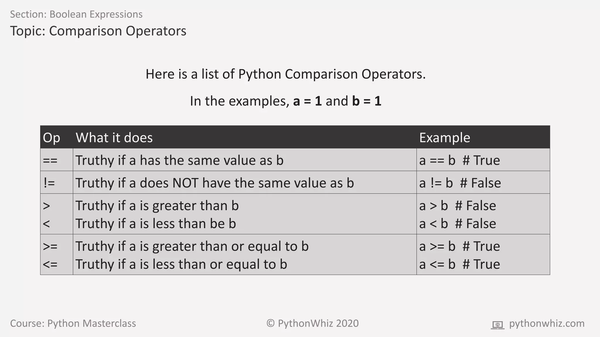Course: Python Masterclass © PythonWhiz 2020 pythonwhiz.com
Section: Boolean Expressions
Topic: Comparison Operators
Here is a list of Python Comparison Operators.
In the examples, a = 1 and b = 1
Op What it does Example
== Truthy if a has the same value as b a == b # True
!= Truthy if a does NOT have the same value as b a != b # False
>
<
Truthy if a is greater than b
Truthy if a is less than be b
a > b # False
a < b # False
>=
<=
Truthy if a is greater than or equal to b
Truthy if a is less than or equal to b
a >= b # True
a <= b # True
 