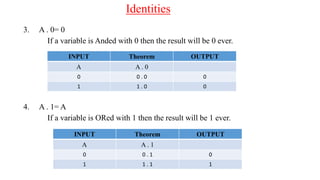 3. A . 0= 0
If a variable is Anded with 0 then the result will be 0 ever.
4. A . 1= A
If a variable is ORed with 1 then the result will be 1 ever.
INPUT Theorem OUTPUT
A A . 0
0 0 . 0 0
1 1 . 0 0
INPUT Theorem OUTPUT
A A . 1
0 0 . 1 0
1 1 . 1 1
Identities
 
