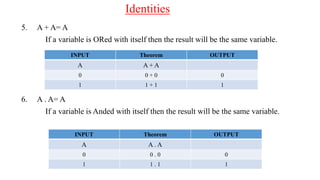 5. A + A= A
If a variable is ORed with itself then the result will be the same variable.
6. A . A= A
If a variable is Anded with itself then the result will be the same variable.
INPUT Theorem OUTPUT
A A + A
0 0 + 0 0
1 1 + 1 1
INPUT Theorem OUTPUT
A A . A
0 0 . 0 0
1 1 . 1 1
Identities
 