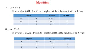 7. A + A’= 1
If a variable is ORed with its complement then the result will be 1 ever.
8. A . A’= 0
If a variable is Anded with its complement then the result will be 0 ever.
INPUT Theorem OUTPUT
A A’ A + A’
0 1 0 + 1 1
1 0 1 + 0 1
INPUT Theorem OUTPUT
A A’ A . A’
0 1 0 . 1 0
1 0 1 . 0 0
Identities
 