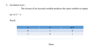 3. Involution Law:-
The inverse of an inversed variable produces the same variable as output.
(a) (x’)’ = x
Proof:-
Same
x x’ (x’)’
0 1 0
1 0 1
 