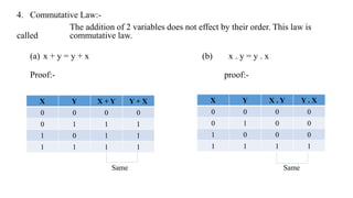 4. Commutative Law:-
The addition of 2 variables does not effect by their order. This law is
called commutative law.
(a) x + y = y + x (b) x . y = y . x
Proof:- proof:-
Same Same
X Y X + Y Y + X
0 0 0 0
0 1 1 1
1 0 1 1
1 1 1 1
X Y X . Y Y . X
0 0 0 0
0 1 0 0
1 0 0 0
1 1 1 1
 