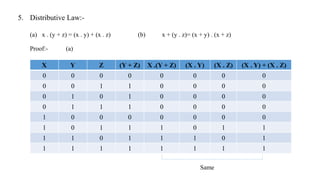 5. Distributive Law:-
(a) x . (y + z) = (x . y) + (x . z) (b) x + (y . z)= (x + y) . (x + z)
Proof:- (a)
Same
X Y Z (Y + Z) X .(Y + Z) (X . Y) (X . Z) (X . Y) + (X . Z)
0 0 0 0 0 0 0 0
0 0 1 1 0 0 0 0
0 1 0 1 0 0 0 0
0 1 1 1 0 0 0 0
1 0 0 0 0 0 0 0
1 0 1 1 1 0 1 1
1 1 0 1 1 1 0 1
1 1 1 1 1 1 1 1
 
