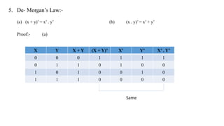 5. De- Morgan’s Law:-
(a) (x + y)’ = x’ . y’ (b) (x . y)’ = x’ + y’
Proof:- (a)
Same
X Y X + Y (X + Y)’ X’ Y’ X’ . Y’
0 0 0 1 1 1 1
0 1 1 0 1 0 0
1 0 1 0 0 1 0
1 1 1 0 0 0 0
 