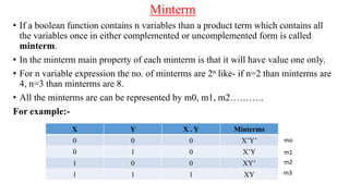 Minterm
• If a boolean function contains n variables than a product term which contains all
the variables once in either complemented or uncomplemented form is called
minterm.
• In the minterm main property of each minterm is that it will have value one only.
• For n variable expression the no. of minterms are 2n like- if n=2 than minterms are
4, n=3 than minterms are 8.
• All the minterms are can be represented by m0, m1, m2………..
For example:-
X Y X . Y Minterms
0 0 0 X’Y’
0 1 0 X’Y
1 0 0 XY’
1 1 1 XY
mo
m1
m2
m3
 