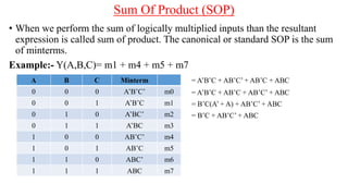 Sum Of Product (SOP)
• When we perform the sum of logically multiplied inputs than the resultant
expression is called sum of product. The canonical or standard SOP is the sum
of minterms.
Example:- Y(A,B,C)= m1 + m4 + m5 + m7
= A’B’C + AB’C’ + AB’C + ABC
= A’B’C + AB’C + AB’C’ + ABC
= B’C(A’ + A) + AB’C’ + ABC
= B’C + AB’C’ + ABC
A B C Minterm
0 0 0 A’B’C’ m0
0 0 1 A’B’C m1
0 1 0 A’BC’ m2
0 1 1 A’BC m3
1 0 0 AB’C’ m4
1 0 1 AB’C m5
1 1 0 ABC’ m6
1 1 1 ABC m7
 