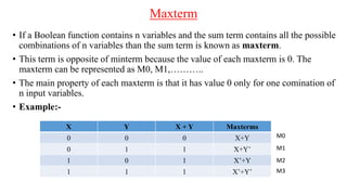 Maxterm
• If a Boolean function contains n variables and the sum term contains all the possible
combinations of n variables than the sum term is known as maxterm.
• This term is opposite of minterm because the value of each maxterm is 0. The
maxterm can be represented as M0, M1,………..
• The main property of each maxterm is that it has value 0 only for one comination of
n input variables.
• Example:-
X Y X + Y Maxterms
0 0 0 X+Y
0 1 1 X+Y’
1 0 1 X’+Y
1 1 1 X’+Y’
M0
M1
M2
M3
 