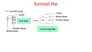 Karnough Map
• 1 variable map
x f(x)
0 f(0)
1 f(1)
f(0) f(1)
x
0 1
Truth Table
Literal
Binary Values
Function Values
Literal
Binary Values
Function Values 1x2 Karnaugh Map
 