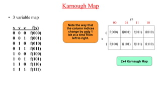 Karnough Map
• 3 variable map
x y z f(x)
0 0 0 f(000)
0 0 1 f(001)
0 1 0 f(010)
0 1 1 f(011)
1 0 0 f(100)
1 0 1 f(101)
1 1 0 f(110)
1 1 1 f(111)
f(000) f(001) f(011) f(010)
yz
00 01 11 10
0
x
1 f(100) f(101) f(111) f(110)
2x4 Karnaugh Map
Note the way that
the column indices
change by only 1
bit at a time from
left to right.
 