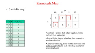 Karnough Map
• 3 variable map
0 1 1 0
yz
00 01 11 10
0
x
1 1 0 1 0
•Circle all 1 entries that, taken together, form a
subcube (i.e. rectangle).
•Start with the largest subcubes, then proceed to
smaller subcubes
•Generally speaking, there will be more than one
independent subcube, each reflecting a different
prime implicant.
 
