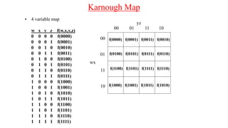 Karnough Map
• 4 variable map
w x y z f(w,x,y,z)
0 0 0 0 f(0000)
0 0 0 1 f(0001)
0 0 1 0 f(0010)
0 0 1 1 f(0011)
0 1 0 0 f(0100)
0 1 0 1 f(0101)
0 1 1 0 f(0110)
0 1 1 1 f(0111)
1 0 0 0 f(1000)
1 0 0 1 f(1001)
1 0 1 0 f(1010)
1 0 1 1 f(1011)
1 1 0 0 f(1100)
1 1 0 1 f(1101)
1 1 1 0 f(1110)
1 1 1 1 f(1111)
f(0000) f(0001) f(0011) f(0010)
yz
00 01 11 10
00
01
wx
11
10 f(1000) f(1001) f(1011) f(1010)
f(0100) f(0101) f(0111) f(0110)
f(1100) f(1101) f(1111) f(1110)
 