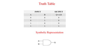 Truth Table
Symbolic Representation
INPUT OUTPUT
A B Q=A.B
0 0 0
0 1 0
1 0 0
1 1 1
 