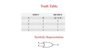 Truth Table
Symbolic Representation
INPUT OUTPUT
A B Q= A+B
0 0 0
0 1 1
1 0 1
1 1 1
A
B Q
 