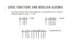 X Y X' Y' X • Y X' •Y' Z
0 0 1 1 0 1 1
0 1 1 0 0 0 0
1 0 0 1 0 0 0
1 1 0 0 1 0 1
X Y X' Z
0 0 1 0
0 1 1 1
1 0 0 0
1 1 0 0
X Y Z
0 0 0
0 1 0
1 0 0
1 1 1
LOGIC FUNCTIONS AND BOOLEAN ALGEBRA
Any logic function that is expressible as a truth table can be written in
Boolean algebra using +, •, and '
Z=X•Y Z=X'•Y
Z=(X•Y)+(X' •Y')
 