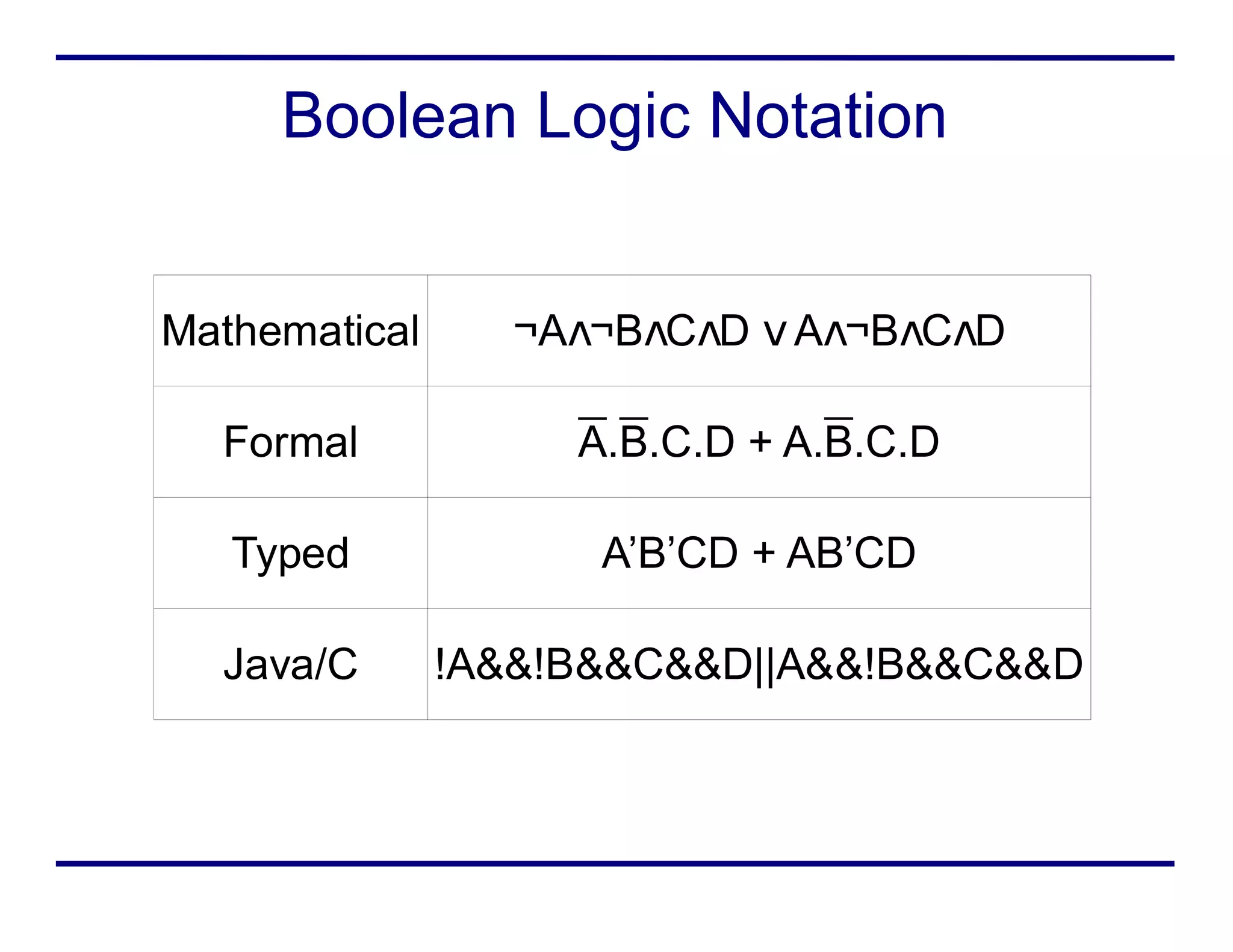 Boolean Logic Notation
Mathematical
Formal
Typed A’B’CD + AB’CD
Java/C !A&&!B&&C&&D||A&&!B&&C&&D
¬A ¬ᴧ BᴧCᴧD ᴠA ¬ᴧ BᴧCᴧD
A.B.C.D + A.B.C.D
 