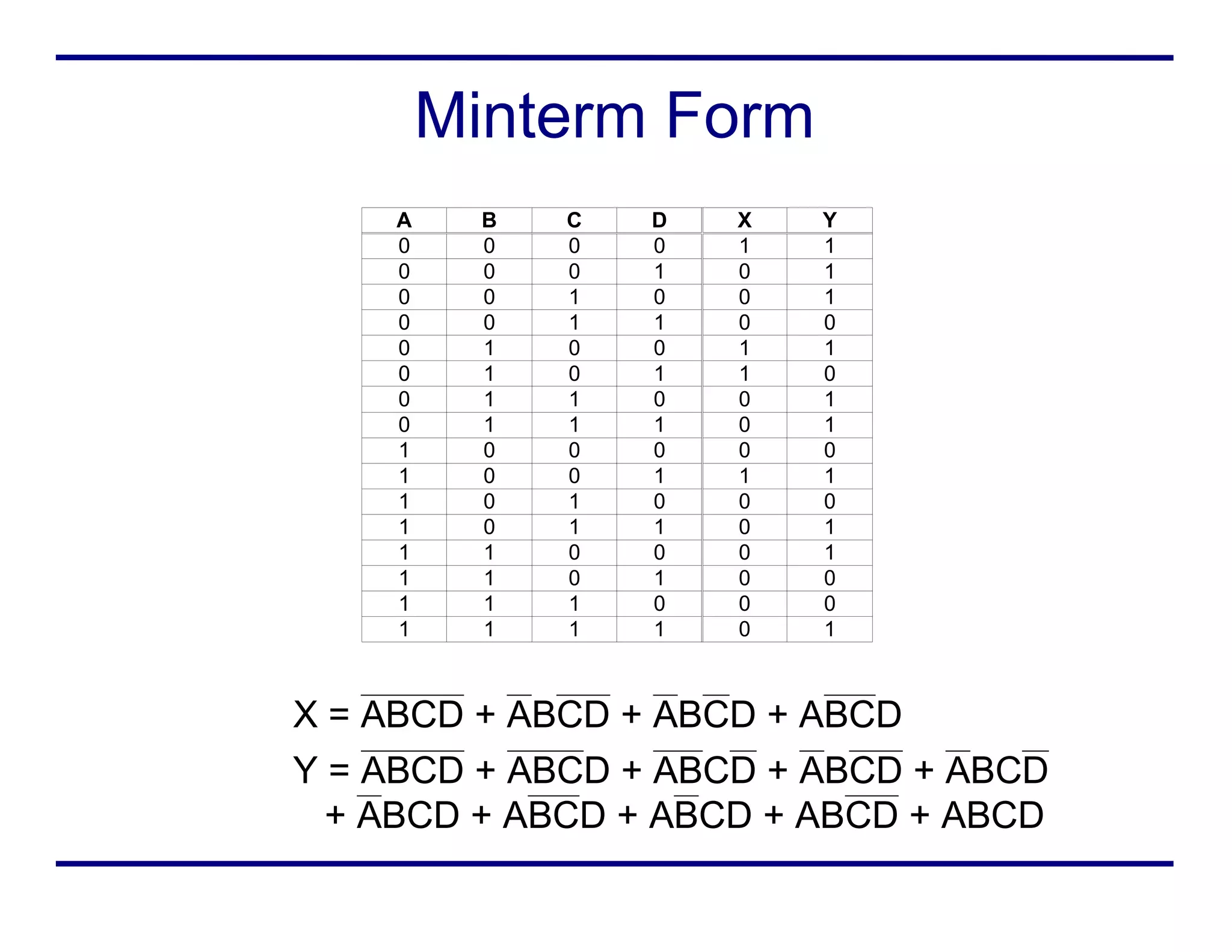 Minterm Form
A B C D X Y
0 0 0 0 1 1
0 0 0 1 0 1
0 0 1 0 0 1
0 0 1 1 0 0
0 1 0 0 1 1
0 1 0 1 1 0
0 1 1 0 0 1
0 1 1 1 0 1
1 0 0 0 0 0
1 0 0 1 1 1
1 0 1 0 0 0
1 0 1 1 0 1
1 1 0 0 0 1
1 1 0 1 0 0
1 1 1 0 0 0
1 1 1 1 0 1
X = ABCD + ABCD + ABCD + ABCD
Y = ABCD + ABCD + ABCD + ABCD + ABCD
+ ABCD + ABCD + ABCD + ABCD + ABCD
 