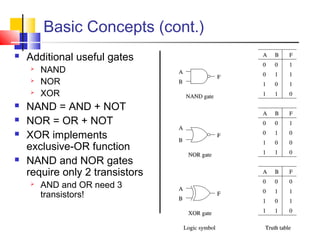 Basic Concepts (cont.) 
 Additional useful gates 
 NAND 
 NOR 
 XOR 
 NAND = AND + NOT 
 NOR = OR + NOT 
 XOR implements 
exclusive-OR function 
 NAND and NOR gates 
require only 2 transistors 
 AND and OR need 3 
transistors! 
 