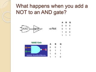What happens when you add a
NOT to an AND gate?
Not
A B Q
0 0 0
0 1 0
1 0 0
1 1 1
A B Q
0 0 1
0 1 1
1 0 1
1 1 0
 