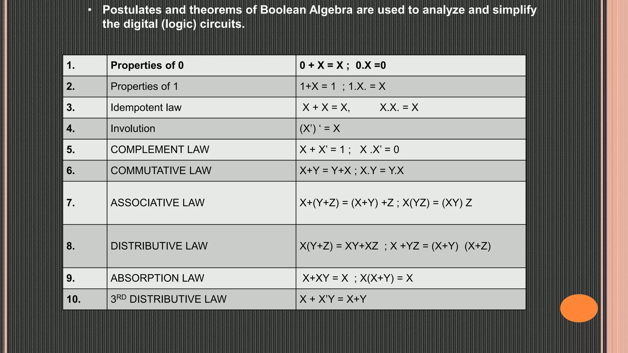 • Postulates and theorems of Boolean Algebra are used to analyze and simplify
the digital (logic) circuits.
1. Properties of 0 0 + X = X ; 0.X =0
2. Properties of 1 1+X = 1 ; 1.X. = X
3. Idempotent law X + X = X, X.X. = X
4. Involution (X’) ‘ = X
5. COMPLEMENT LAW X + X’ = 1 ; X .X’ = 0
6. COMMUTATIVE LAW X+Y = Y+X ; X.Y = Y.X
7. ASSOCIATIVE LAW X+(Y+Z) = (X+Y) +Z ; X(YZ) = (XY) Z
8. DISTRIBUTIVE LAW X(Y+Z) = XY+XZ ; X +YZ = (X+Y) (X+Z)
9. ABSORPTION LAW X+XY = X ; X(X+Y) = X
10. 3RD DISTRIBUTIVE LAW X + X’Y = X+Y
 