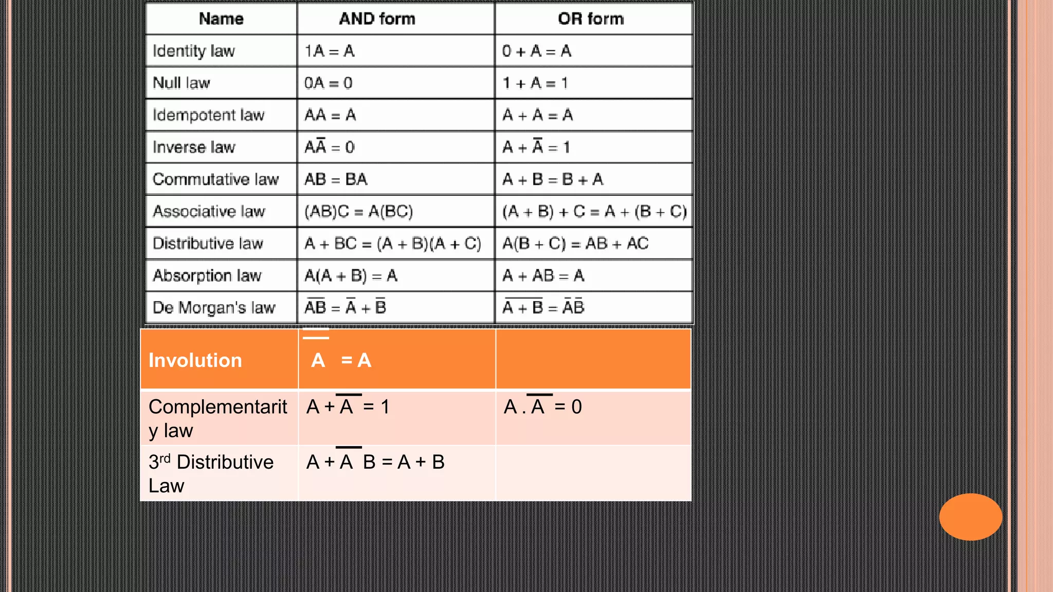 Involution A = A
Complementarit
y law
A + A = 1 A . A = 0
3rd Distributive
Law
A + A B = A + B
 