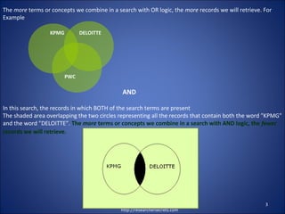 http://researchersecrets.com
3
KPMG DELOITTE
The more terms or concepts we combine in a search with OR logic, the more records we will retrieve. For
Example
PWC
AND
In this search, the records in which BOTH of the search terms are present
The shaded area overlapping the two circles representing all the records that contain both the word "KPMG"
and the word "DELOITTE”. The more terms or concepts we combine in a search with AND logic, the fewer
records we will retrieve.
 