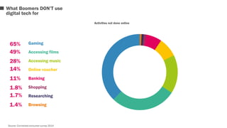 What Boomers DON’T use 
digital tech for 
65% Gaming 
49% 
28% 
14% 
11% 
1.8% 
1.7% 
1.4% 
Accessing films 
Accessing music 
Online voucher 
Banking 
Shopping 
Researching 
Browsing 
Activities not done online 
Source: Connected consumer survey 2014 
 