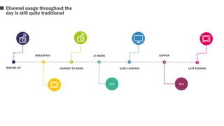 Channel usage throughout the 
day is still quite traditional 
WAKING UP 
BREAKFAST 
JOURNEY TO WORK 
N/A 
AT WORK 
EARLY EVENING 
SUPPER 
N/A 
LATE EVENING 
 