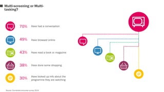 Multi-screening or Multi-tasking? 
Have had a conversation 
Have browsed online 
Have read a book or magazine 
Have done some shopping 
Have looked up info about the 
programme they are watching 
70% 
49% 
43% 
38% 
30% 
Source: Connected consumer survey 2014 
 