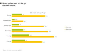21% 
29% 
25% 
22% 
8% 
23% 
9% 
12% 
8% 
5% 
2% 
7% 
Banking 
Accessing music 
Accessing films 
Researching 
Browsing 
Shopping 
Online tasks done ‘on the go’ 
Boomers 
Millennials 
Being online and on the go 
doesn’t appeal 
Source: Connected consumer survey 2014 
 