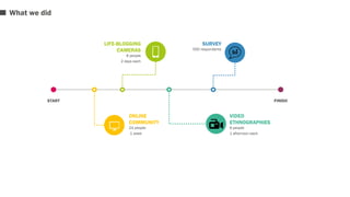 What we did 
LIFE-BLOGGING 
CAMERAS 
6 people 
2 days each 
START 
ONLINE 
COMMUNITY 
24 people 
1 week 
VIDEO 
ETHNOGRAPHIES 
6 people 
1 afternoon each 
SURVEY 
500 respondents 
FINISH 
 