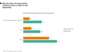 35% 
19% 
18% 
27% 
9% 
7% 
Instant messenger apps (eg. What's App) 
Online 
Skype 
Which of the following allows you to have a proper chat? 
Baby Boomers 
Millennials 
But the idea of using social 
media to ‘have a chat’ is not 
appealing 
Source: Connected consumer survey 2014 
 