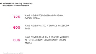 Boomers are unlikely to interact 
with brands via social media 
72% 
Source: Connected consumer survey 2014 
HAVE NEVER FOLLOWED A BRAND ON 
SOCIAL MEDIA 
HAVE NEVER VISITED A BRANDS FACEBOOK 
PAGE 
HAVE NEVER GONE ON A BRANDS WEBSITE 
AFTER SEEING INFORMATION ON SOCIAL 
MEDIA 
60% 
59% 
 