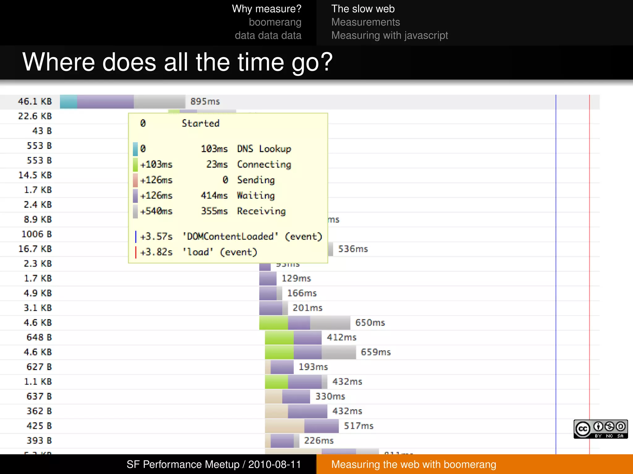Why measure?     The slow web
                                boomerang     Measurements
                             data data data   Measuring with javascript


Where does all the time go?




         SF Performance Meetup / 2010-08-11   Measuring the web with boomerang
 