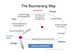 The Boomerang Way
                                     Commitment
                                                                Throw
                Tailored Strategy      The client is at
               Development Plan        the centre of
                                                                   Implementation
        Plan                           our flight path

       Ultimate Objectives &
                                                                            Quality Control &
           Bespoke Vision
                                                                              Fine Tuning

     Business Assessment
                                                                                 Evaluation
Centre of
gravity
                                    Overall Performance Assessment
                                                                                   Return
     Design
                                    Success and Results
                                                          (c) Boomerang Business Solutions Ltd
 