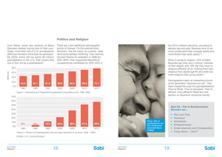 BOOMer
Report
BOOMer
Report18 19
1985 1995 20051990 2000 2010 2015
80.0
60.0
40.0
20.0
0.0
(Millions)
Figure 1: Estimated and Projected Grandparents Population (U.S) -1985-2085
77.162.447.1 69.651.5 56.044.4
(Charts: U.S. Census Bureau)
1985 1995 20051990 2000 2010 2015
40%
30%
70%
20%
60%
10%
50%
0%
Figure 2: Percent of Grandparents who are baby boomers (U.S) (born 1946 - 1964)
59%39%4% 51%12% 24%0%
Photo: 59% of
grandparents in the
U.S. are Boomers
(Copyright iStock
Images)
mid-1990s, when the children of Baby
Boomers started having kids of their own.
Today, more than half of U.S. grandparents
(59%) are members of the Boomer generation.
By 2020, there will be some 80 million
grandparents in the U.S. That means that
one in four will be a grandparent!9
Next Up - Part 2: Boomernomics
Boomers are...
Rich and Poor
Generous
Workaholic
Entrepreneurial
Under-planners and Overspenders
Crazy about... Cars?!
the 2010 midterm elections, according to
election day exit polls. Boomers tend to be
more conservative than younger adults and
more liberal than older adults.10
When it comes to religion, 43% of Baby
Boomers say they are a “strong” member
of their religion and 13% say they have no
religious affiliation at all, making them less
religious than adults age 65 and older but
more religious than young adults.11
Demographics paint an interesting picture
of the generation. Boomers are old - they
have crossed the cusp into grandparenthood.
They’re White. They’re educated. They’re
affluent. How affluent? Read the next
section on Boomers’ economic trends.
Politics and Religion
There are a few additional demographic
points of interest. On the political front,
Boomers -like the nation as a whole - have
done some partisan switching. They narrowly
favored Obama for president in 2008 (by
50%-49%), then supported Republican
congressional candidates by 53%-45% in
 