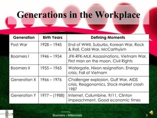 Generations in the Workplace adapted from “ Cohort  Marketing  Groups” in “Defining Markets, Defining Moments” by Meredith, Schewe & Karlovich Internet, Columbine, 9/11, Clinton impeachment, Good economic times 1977 – (1988) Generation Y Challenger explosion, Gulf War, AIDS crisis, Reagonomics, Stock market crash 1987 1966 – 1976 Generation X Watergate, Nixon resignation, Energy crisis, Fall of Vietnam 1955 – 1965 Boomers II JFK-RFK-MLK Assassinations, Vietnam War, First man on the moon, Civil Rights 1946 – 1954 Boomers I End of WWII, Suburbs, Korean War, Rock & Roll, Cold War, McCarthyism 1928 – 1945 Post War Defining Moments Birth Years Generation 