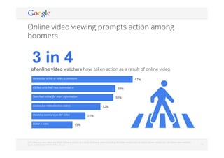 Google Conﬁdential and Proprietary 1010
Online video viewing prompts action among
boomers
93%
3 in 4
47%
39%
38%
32%
25%
19%
of online video watchers have taken action as a result of online video
Forwarded a link or video to someone
Clicked on a link I was interested in
Searched online for more information
Looked for related online videos
Posted a comment on the video
Rated a video
Q17: Have you ever taken any of the following actions as a result of viewing videos (including all online content such as videos, shows, movies, etc.) on online video websites
(such as YouTube, Yahoo! Video, Hulu)?
 