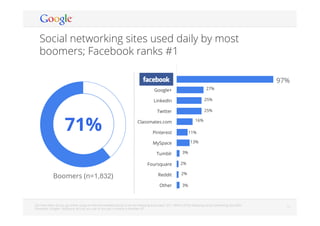 Google Conﬁdential and Proprietary 1111
  Q4: How often do you go online using an Internet-enabled device to do the following every day?; Q11: Which of the following social networking sites (like
Facebook, Google+, MySpace, etc) do you use or are you currently a member of?
Social networking sites used daily by most
boomers; Facebook ranks #1
27%
25%
25%
16%
11%
13%
3%
2%
2%
3%
Google+
LinkedIn
Twitter
Classmates.com
Pinterest
MySpace
Tumblr
Foursquare
Reddit
Other
97%
71%
Boomers (n=1,832)
 