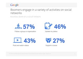 Google Conﬁdential and Proprietary 1212
Boomers engage in a variety of activities on social
networks
  Q12: Which of the following do you typically do while on social networking sites (like Facebook, Google+, MySpace, etc)?
Activities done on a social network
57%
Follow a group or organization
43%
Post and watch videos
27%
Support a cause
46%
Update my status
 