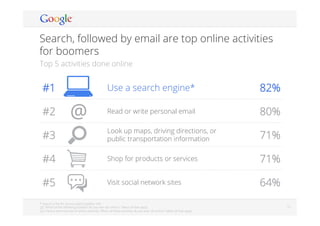 Google Conﬁdential and Proprietary 1313
#1 Use a search engine* 82%
#2 Read or write personal email 80%
#3
Look up maps, driving directions, or
public transportation information 71%
#4 Shop for products or services 71%
#5 Visit social network sites 64%
Search, followed by email are top online activities
for boomers
Top 5 activities done online
* Search is the #1 source used to gather info
Q2: Which of the following activities do you ever do online? Select all that apply.
Q3: Here is one more list of online activities. Which of these activities do you ever do online? Select all that apply.
@
 