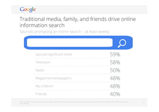 Google Conﬁdential and Proprietary 1414
Traditional media, family, and friends drive online
information search
Sources prompting an online search – at least weekly
Q7: How often, if ever, do you see or hear about a topic that interests you from the following sources and then search for information online? Select one for each.
Base: ﬂoating
Spouse/signiﬁcant other 59%
Television 58%
Radio 50%
Magazines/newspapers 48%
My children 48%
Friends 40%
 
