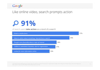 Google Conﬁdential and Proprietary 1515
Like online video, search prompts action
Q10: Which of the following actions, if any, have you taken as a result of using search engines (like Google, Yahoo!, Bing, etc.)? Please select up to three responses.
Base: Search Users (n=4,792. Base: Online Video Users (n=5,152)
91%
of search users take action as a result of a search
57%
49%
38%
37%
32%
Visited a retailer/store
Talked to others about something I learned from a search
Looked for more information online
Called or contracted a business, store or organization
Thought more favorably about a topic of interest
 