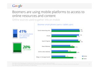 Google Conﬁdential and Proprietary 1616
Boomers are using mobile platforms to access to
online resources and content
Online sources used to gather info on mobile
Q18: Which of the following types of mobile devices, if any, do you use regularly? Select all that apply.
Q21: Which, if any, of the online sources have you used on your device to gather information on topics that interest you or that you want to learn more about?
Base: Boomers who gather information on a mobile device
Boomer smart phone users v. tablet users
20%use a tablet
41%use a mobile phone
with advanced
capabilities
74%
73%
71%
50%
44%
37%
75%
67%
75%
61%
66%
58%
Social networking sites
Emails
Search Engines
News Websites
Online video websites
Blogs or message boards
Mobile
Tablet
 